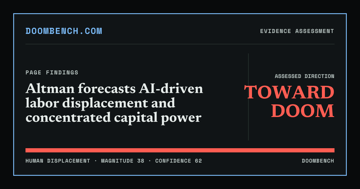 DoomBench social sharing card for Altman forecasts AI-driven labor displacement and concentrated capital power.