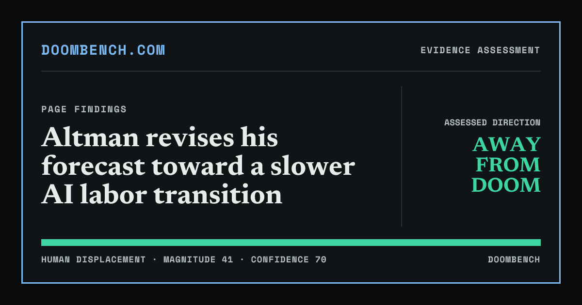 DoomBench social sharing card for Altman revises his forecast toward a slower AI labor transition.