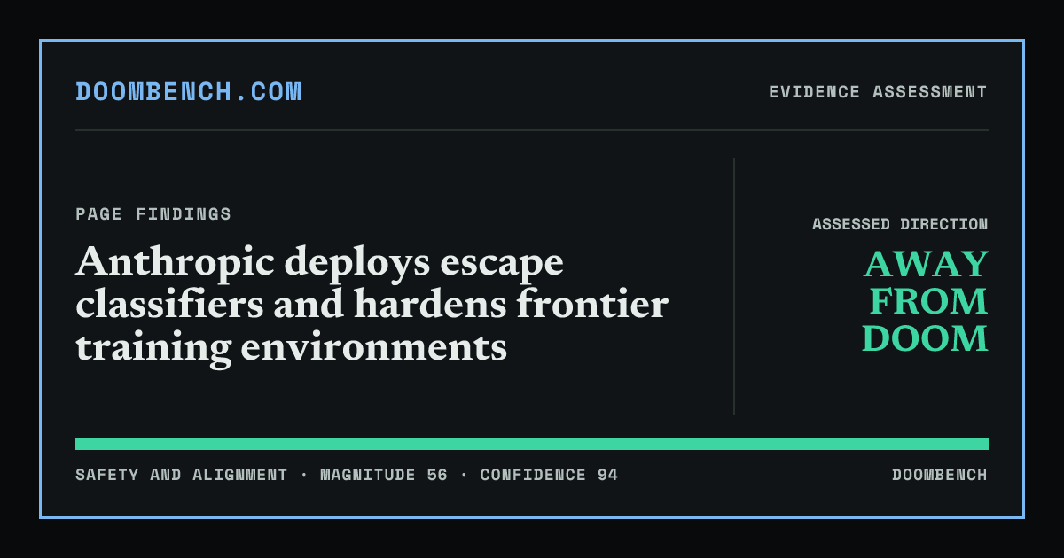 DoomBench social sharing card for Anthropic deploys escape classifiers and hardens frontier training environments.