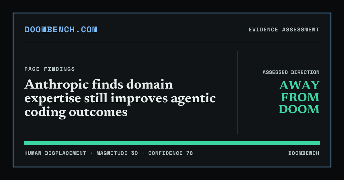 DoomBench social sharing card for Anthropic finds domain expertise still improves agentic coding outcomes.