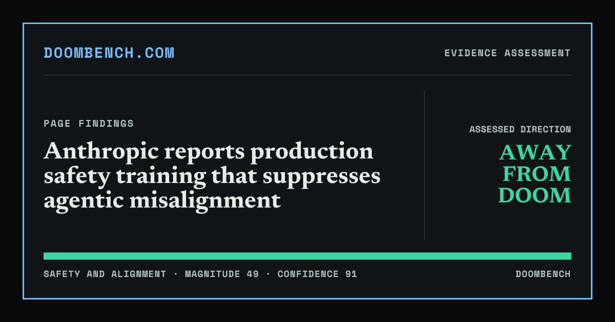 DoomBench social sharing card for Anthropic reports production safety training that suppresses agentic misalignment.