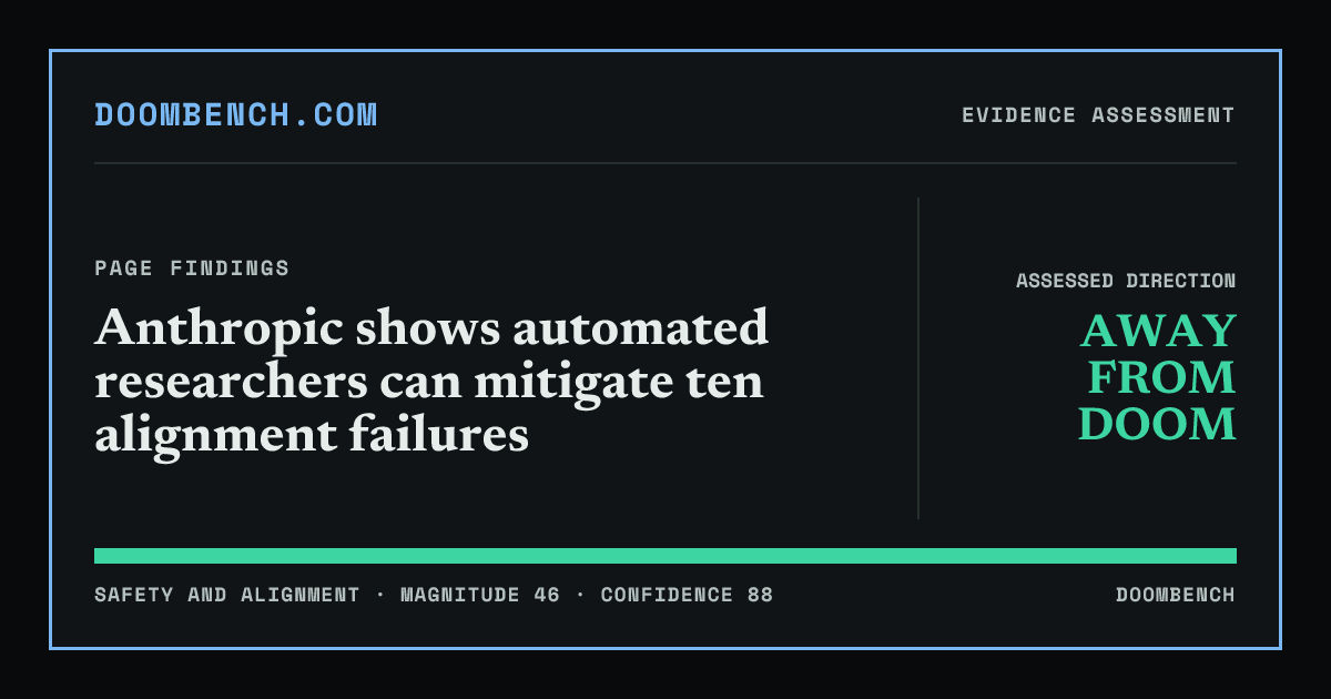 DoomBench social sharing card for Anthropic shows automated researchers can mitigate ten alignment failures.