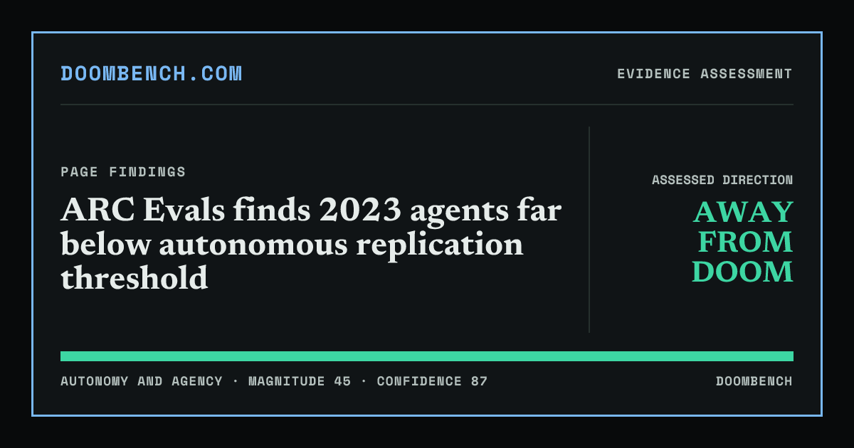 DoomBench social sharing card for ARC Evals finds 2023 agents far below autonomous replication threshold.