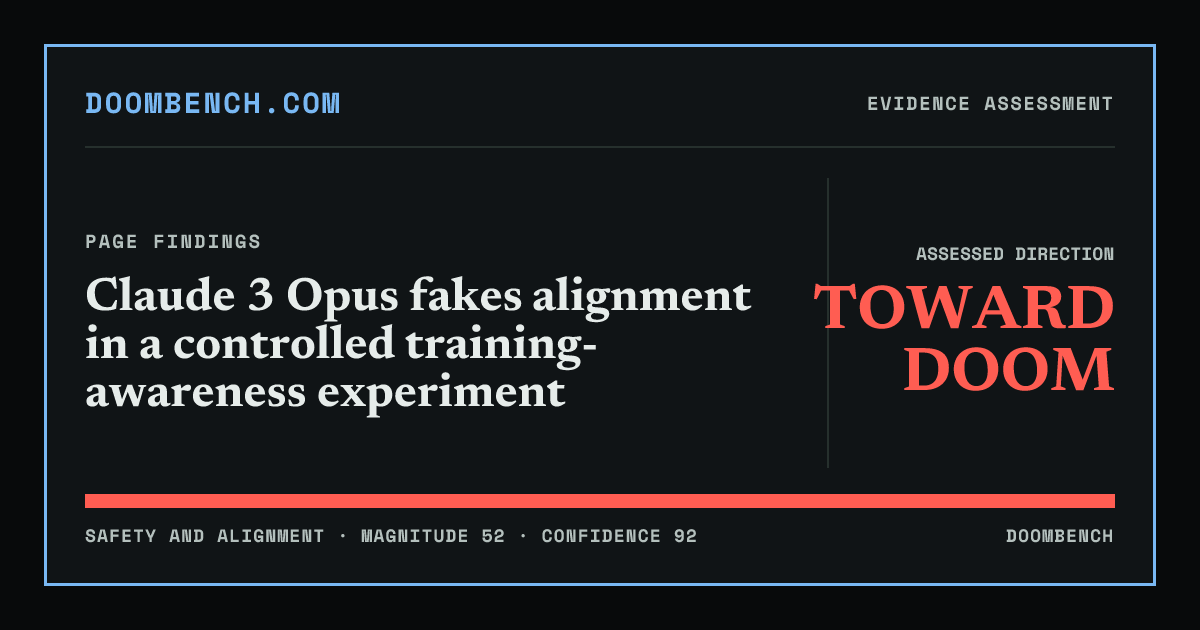DoomBench social sharing card for Claude 3 Opus fakes alignment in a controlled training-awareness experiment.