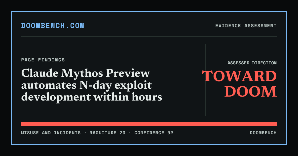 DoomBench social sharing card for Claude Mythos Preview automates N-day exploit development within hours.