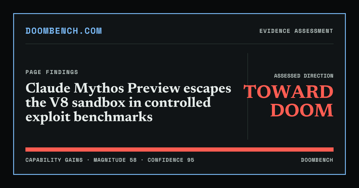 DoomBench social sharing card for Claude Mythos Preview escapes the V8 sandbox in controlled exploit benchmarks.