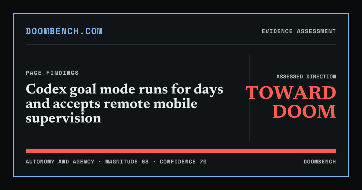 DoomBench social sharing card for Codex goal mode runs for days and accepts remote mobile supervision.