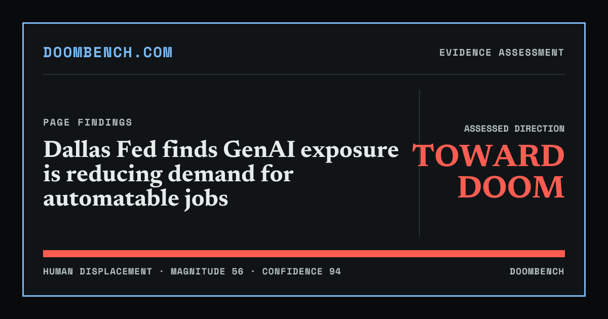 DoomBench social sharing card for Dallas Fed finds GenAI exposure is reducing demand for automatable jobs.