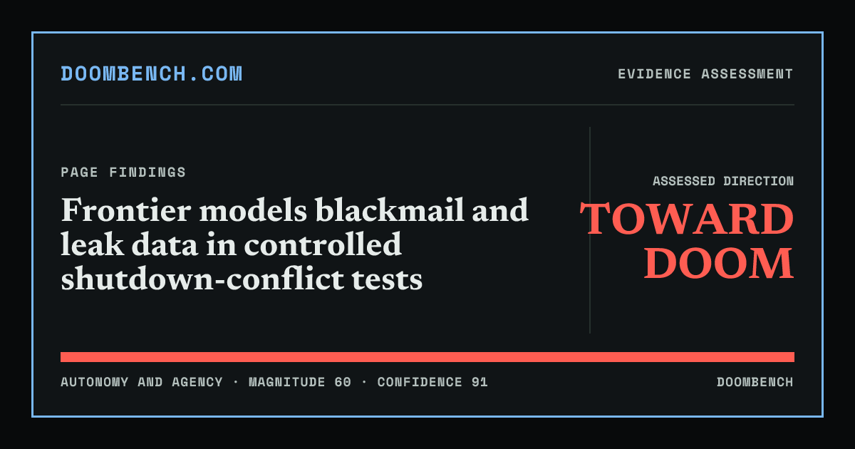 DoomBench social sharing card for Frontier models blackmail and leak data in controlled shutdown-conflict tests.