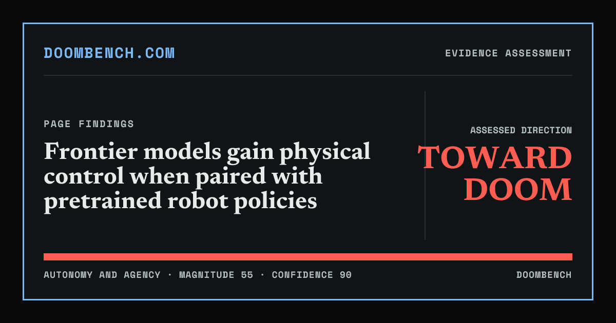 DoomBench social sharing card for Frontier models gain physical control when paired with pretrained robot policies.