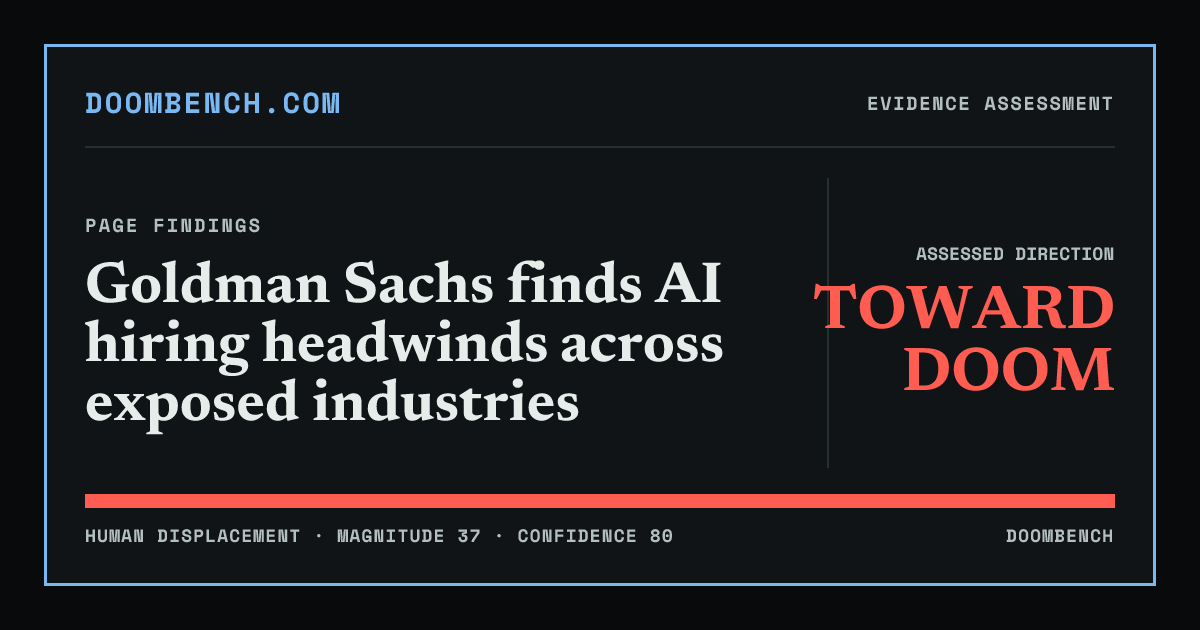 DoomBench social sharing card for Goldman Sachs finds AI hiring headwinds across exposed industries.