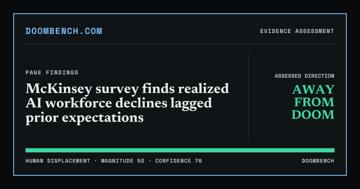DoomBench social sharing card for McKinsey survey finds realized AI workforce declines lagged prior expectations.