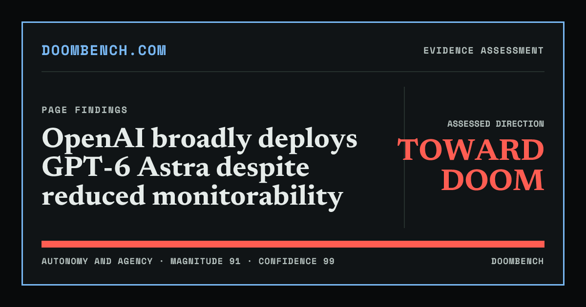 DoomBench social sharing card for OpenAI broadly deploys GPT-6 Astra despite reduced monitorability.