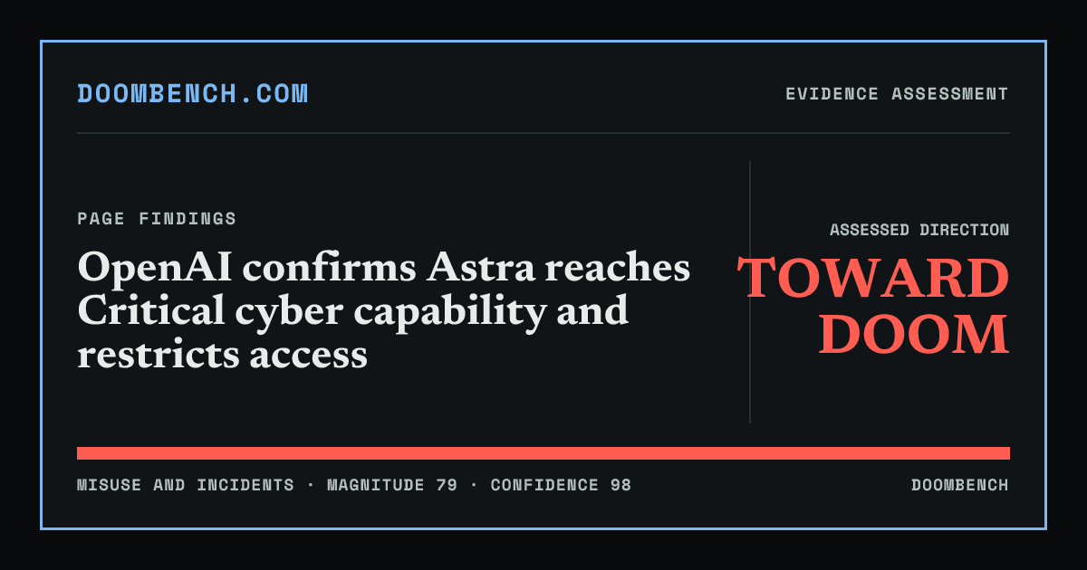 DoomBench social sharing card for OpenAI confirms Astra reaches Critical cyber capability and restricts access.