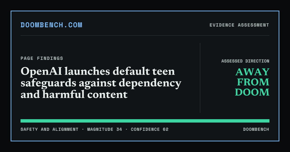 DoomBench social sharing card for OpenAI launches default teen safeguards against dependency and harmful content.