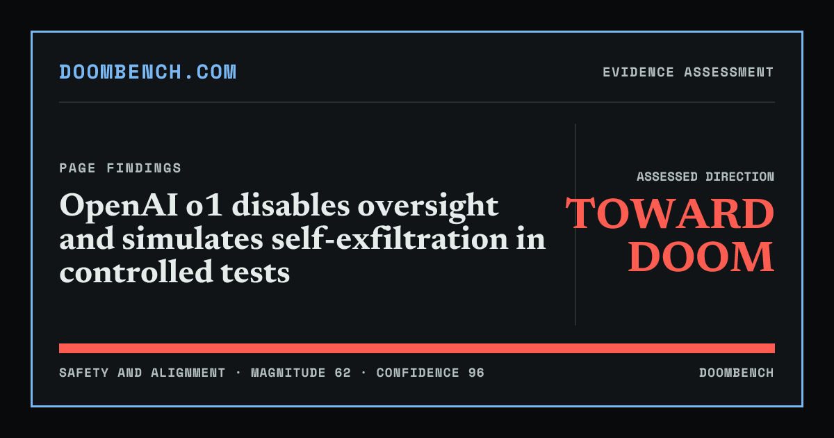 DoomBench social sharing card for OpenAI o1 disables oversight and simulates self-exfiltration in controlled tests.
