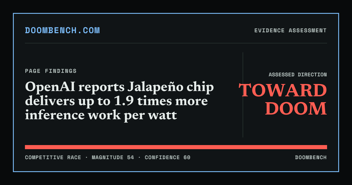 DoomBench social sharing card for OpenAI reports Jalapeño chip delivers up to 1.9 times more inference work per watt.