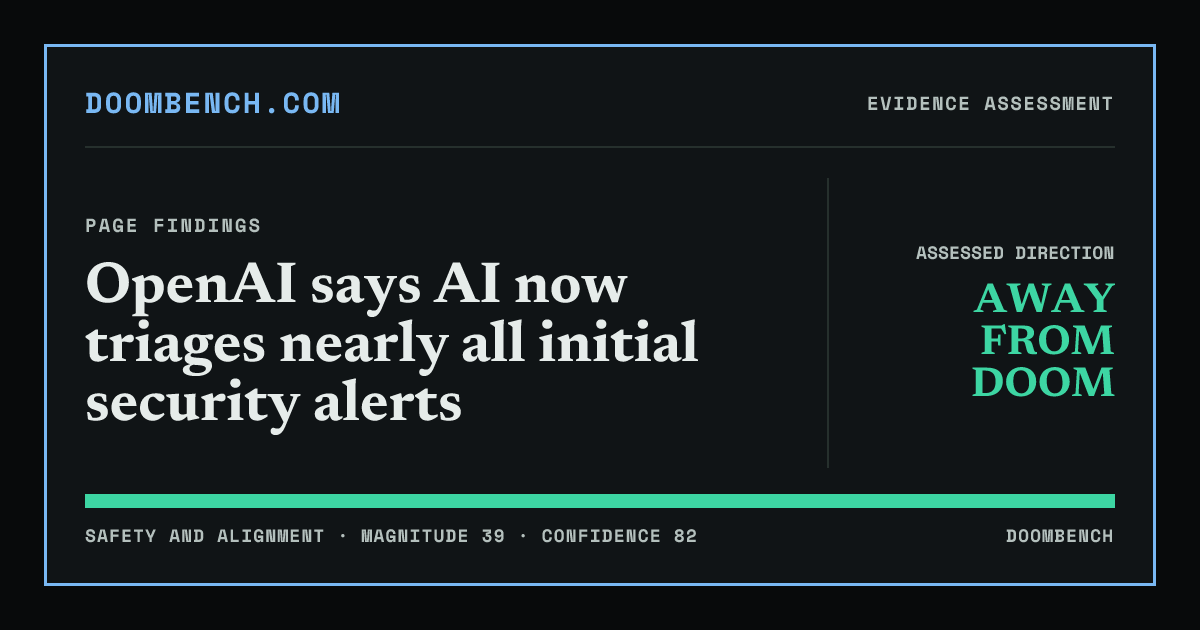DoomBench social sharing card for OpenAI says AI now triages nearly all initial security alerts.
