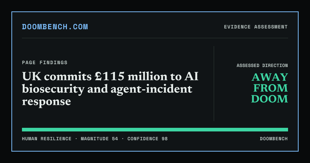 DoomBench social sharing card for UK commits £115 million to AI biosecurity and agent-incident response.