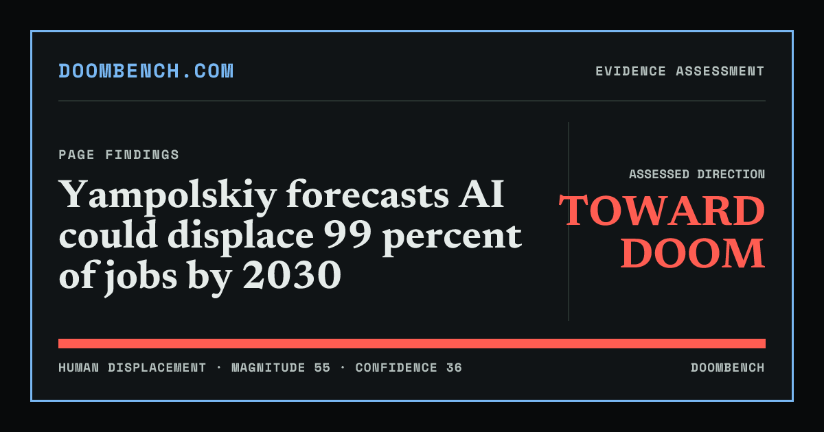 DoomBench social sharing card for Yampolskiy forecasts AI could displace 99 percent of jobs by 2030.