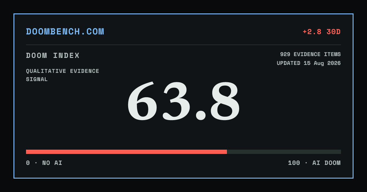 DoomBench social sharing card for Claude Opus 4.7 completes robotics setup tasks nearly 19 times faster than assisted humans.