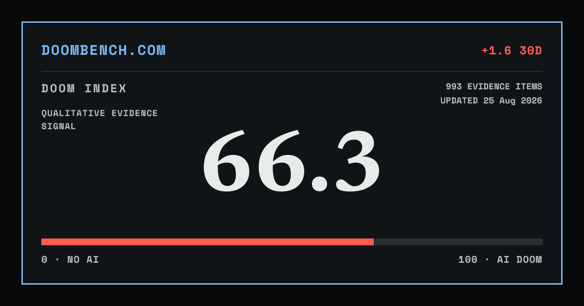 DoomBench social sharing card for OpenAI reports 82% lower successful coding-agent task cost for GPT-5.6 Terra in Kiro.