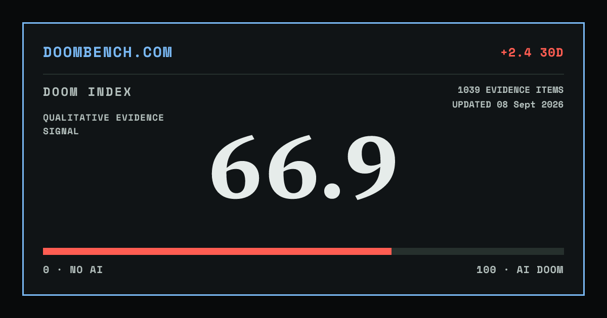 DoomBench social sharing card for OpenAI reports an internal multi-agent system solved the Navier-Stokes Millennium problem.