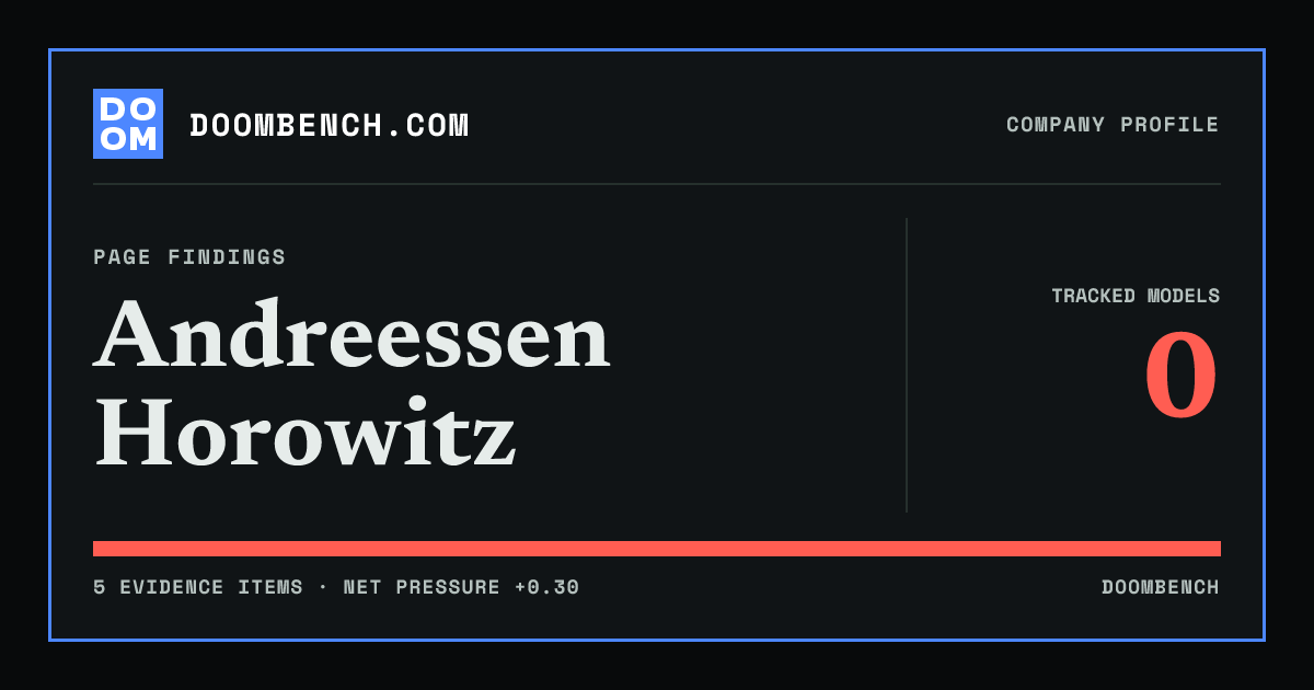 DoomBench social sharing card for Andreessen Horowitz.