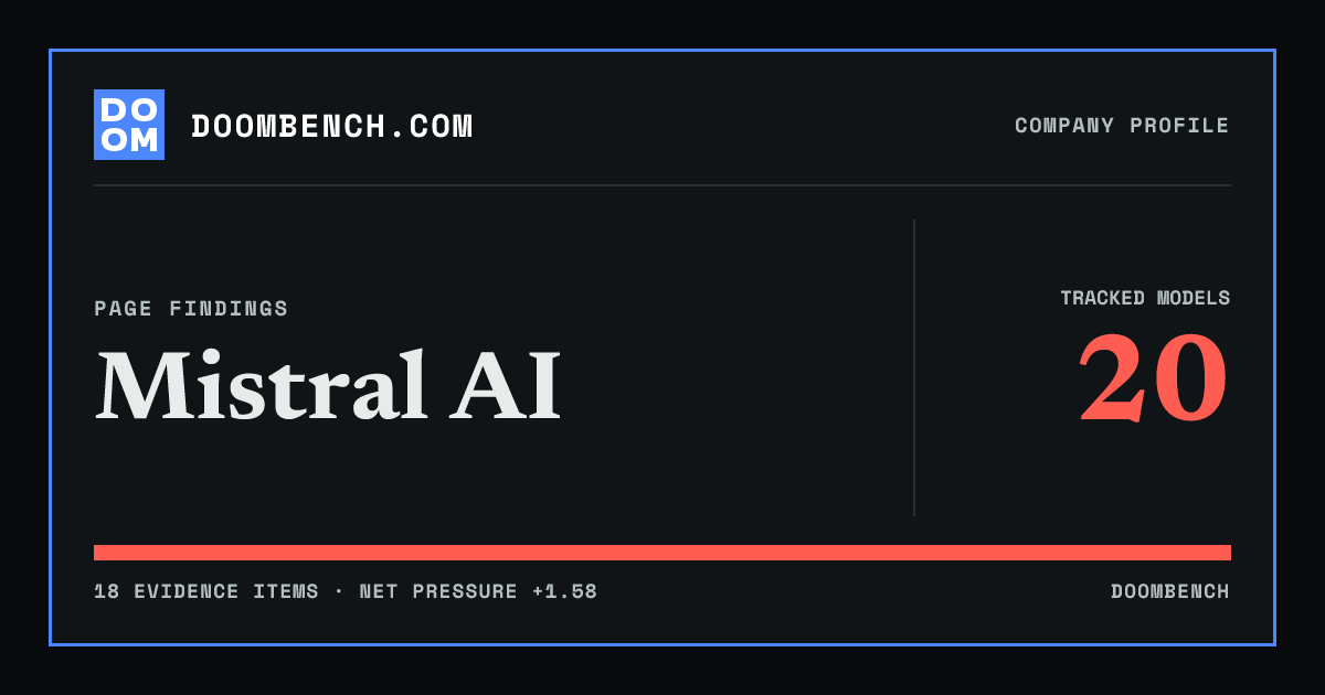 DoomBench social sharing card for Mistral AI.