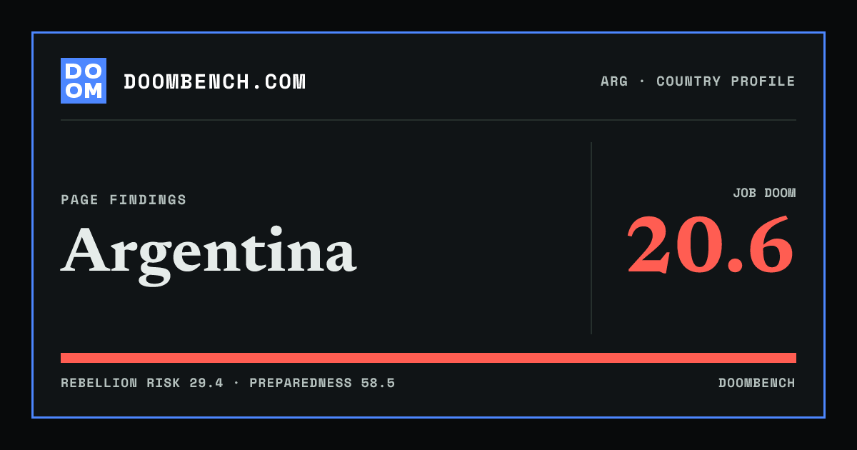 DoomBench social sharing card for Argentina.