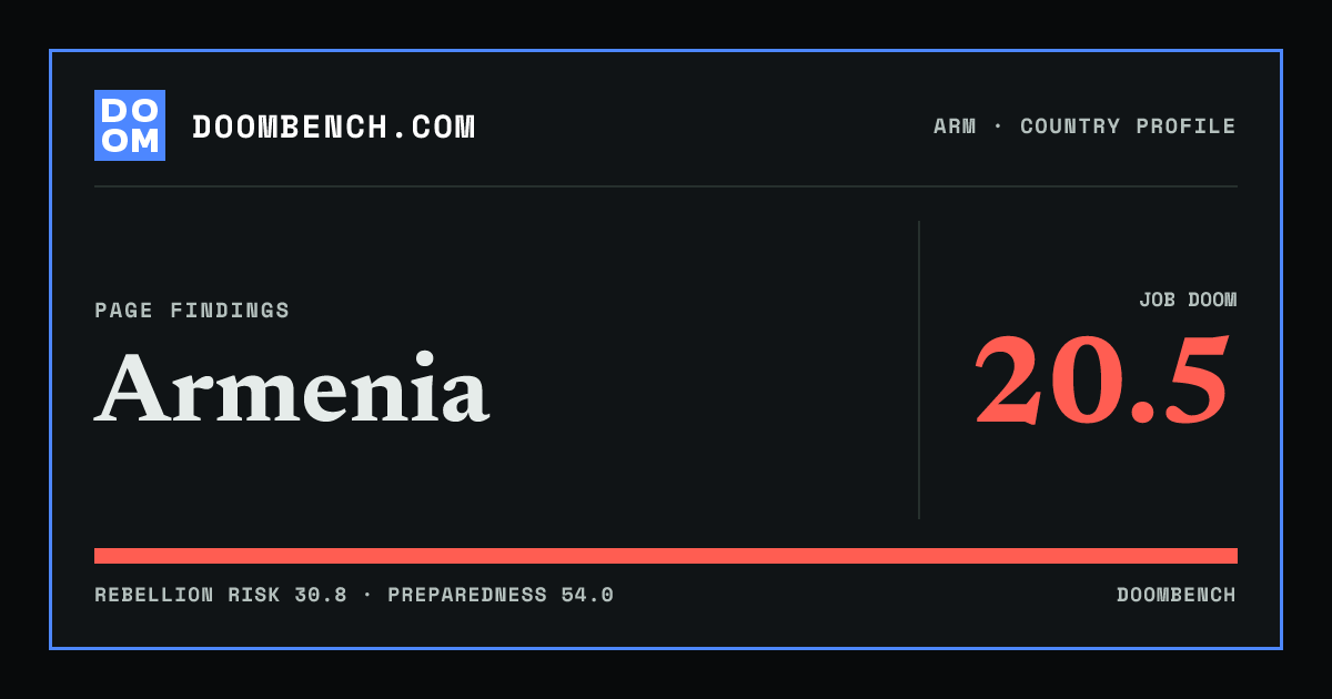 DoomBench social sharing card for Armenia.