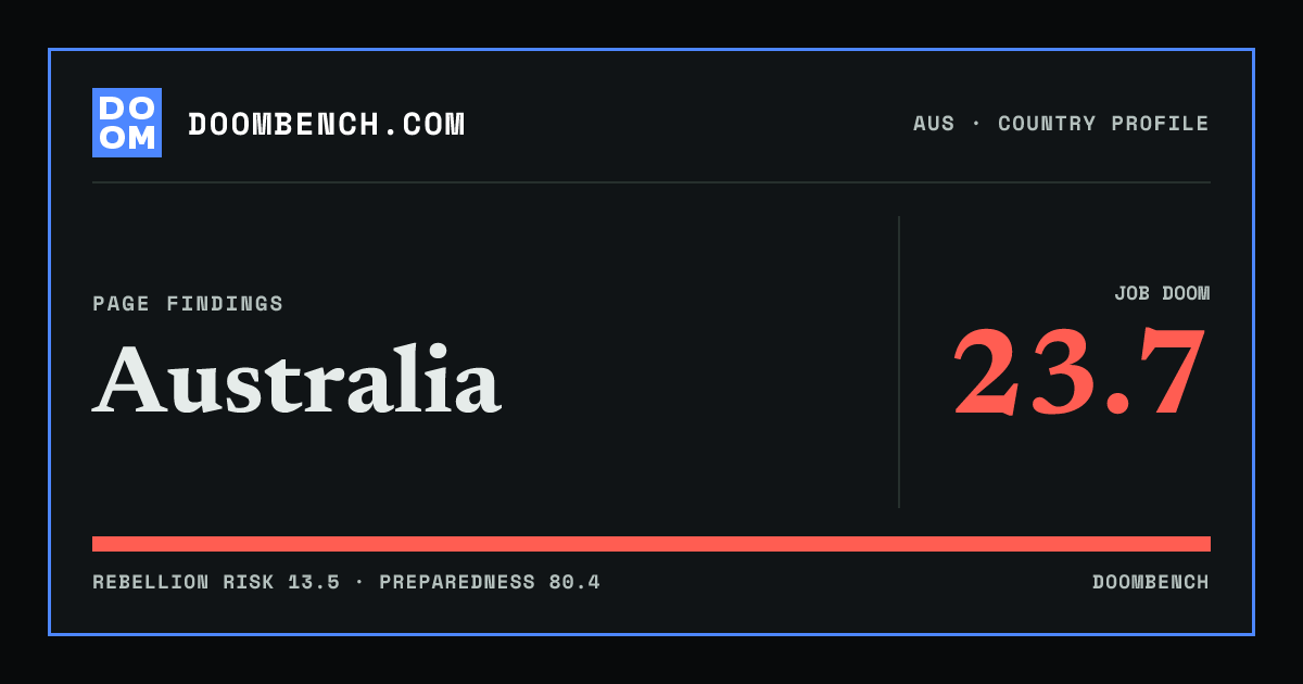 DoomBench social sharing card for Australia.