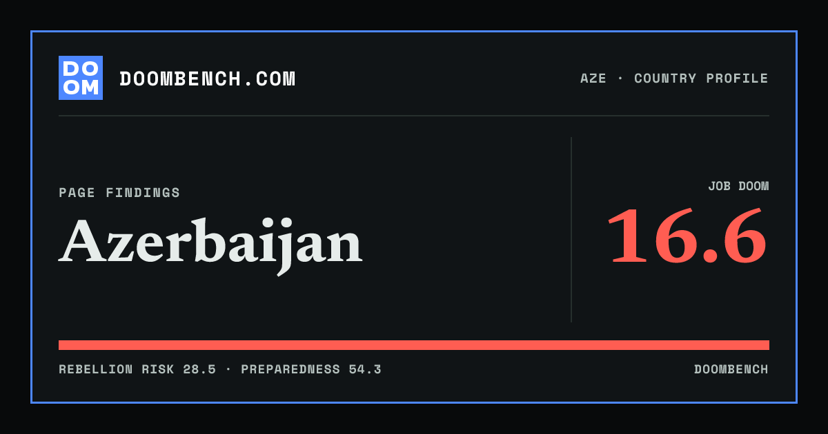 DoomBench social sharing card for Azerbaijan.