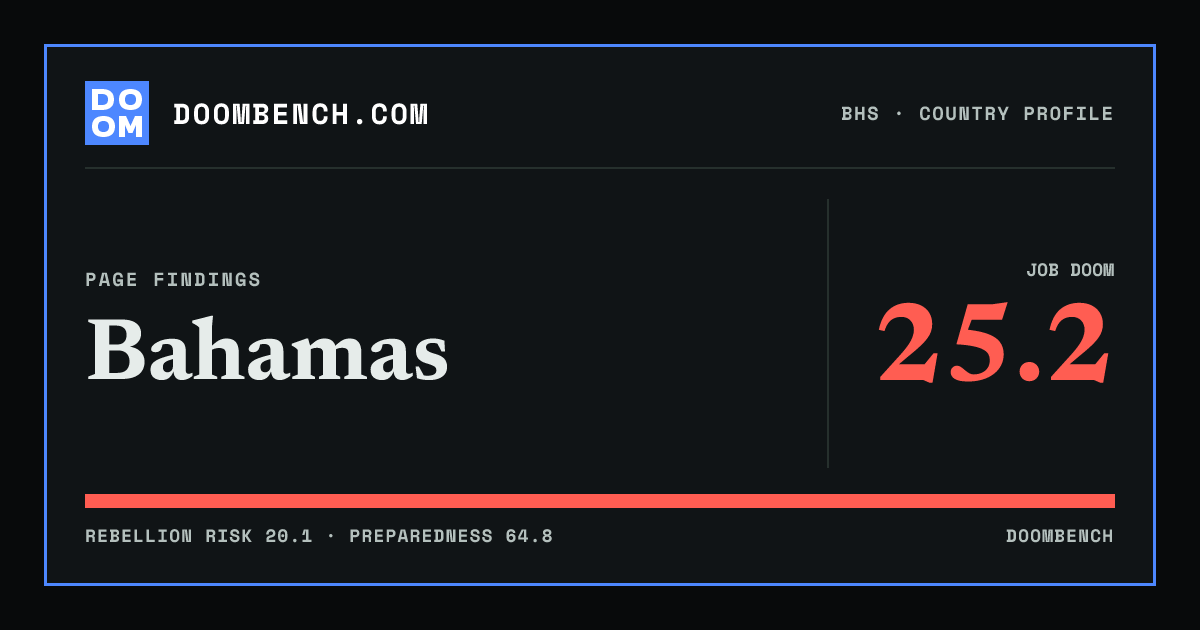 DoomBench social sharing card for Bahamas.