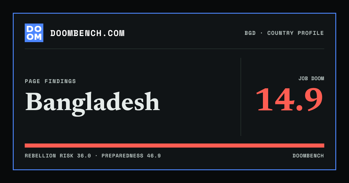 DoomBench social sharing card for Bangladesh.