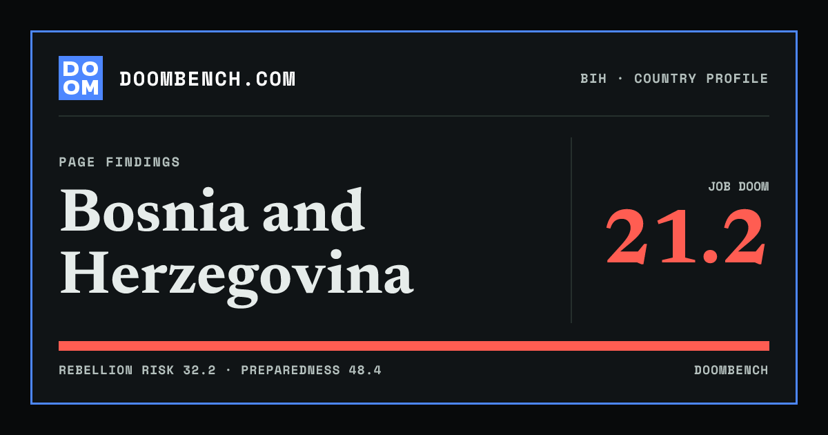 DoomBench social sharing card for Bosnia and Herzegovina.
