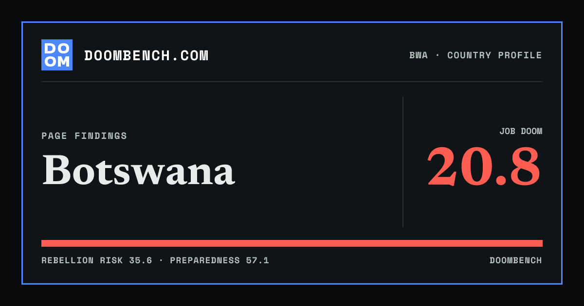 DoomBench social sharing card for Botswana.