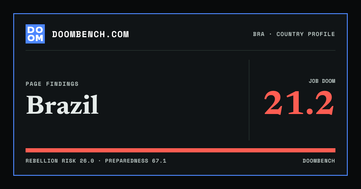 DoomBench social sharing card for Brazil.