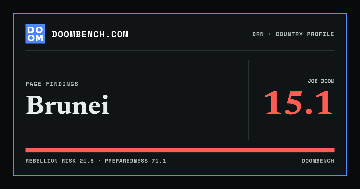 DoomBench social sharing card for Brunei.