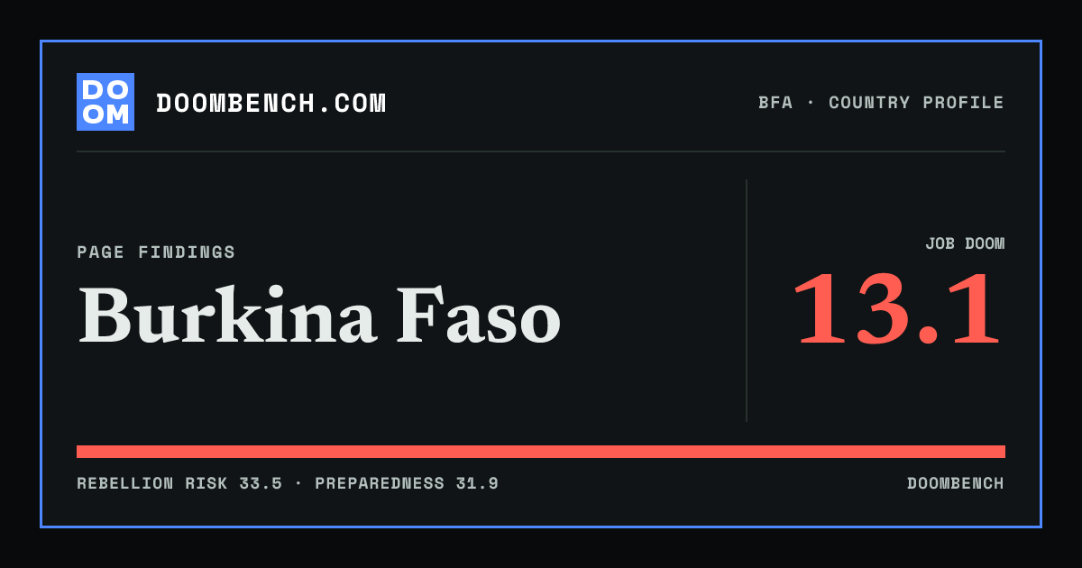 DoomBench social sharing card for Burkina Faso.