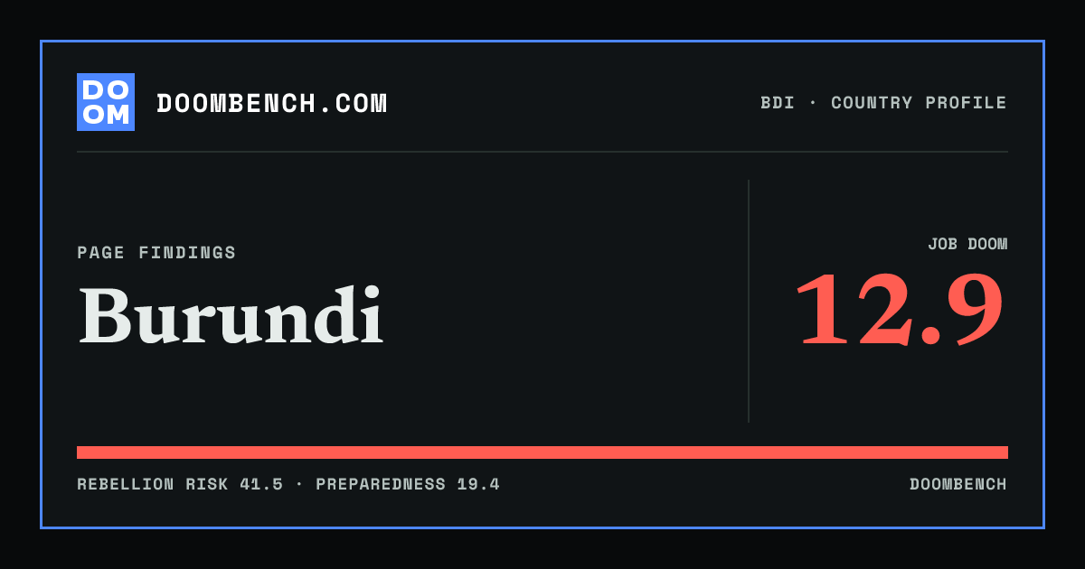 DoomBench social sharing card for Burundi.