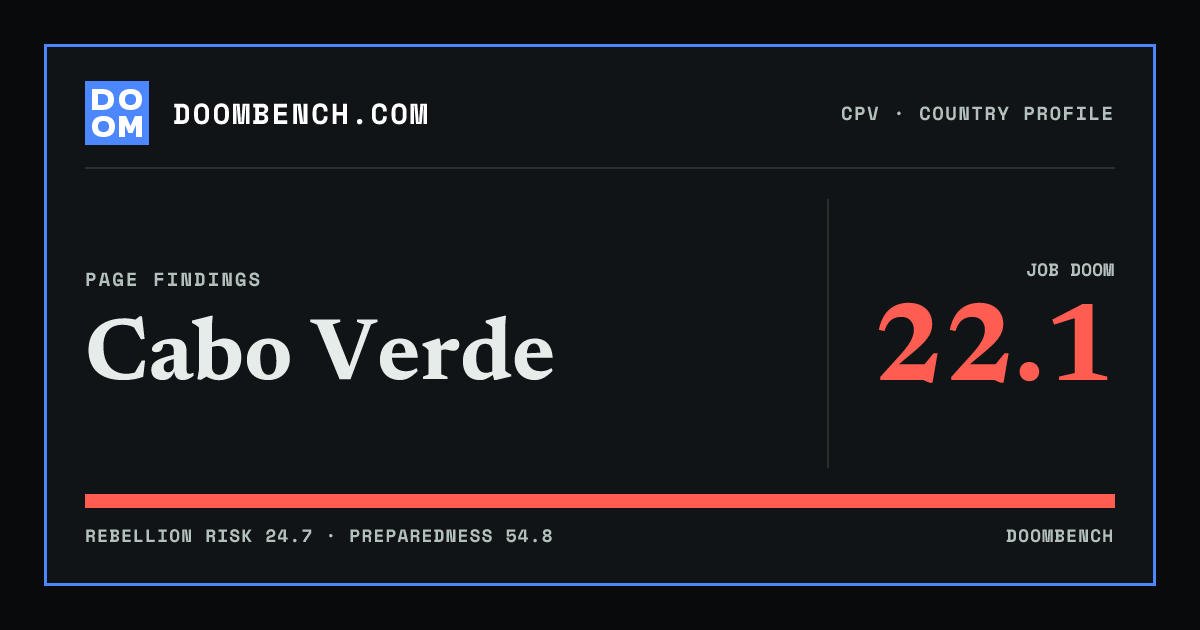 DoomBench social sharing card for Cabo Verde.