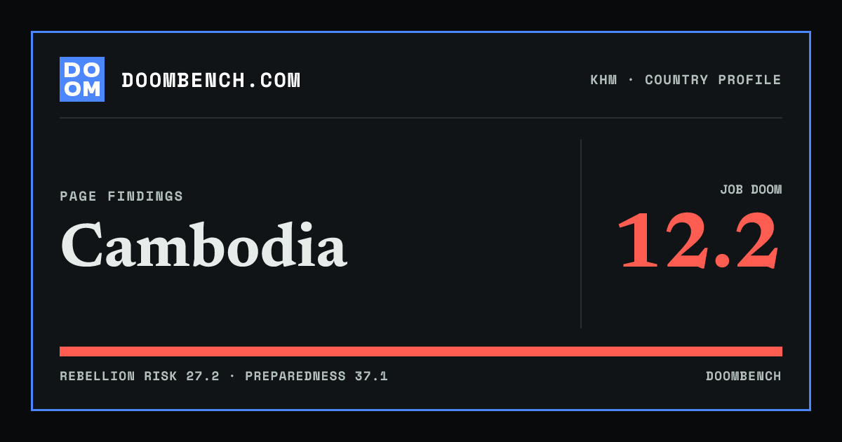DoomBench social sharing card for Cambodia.