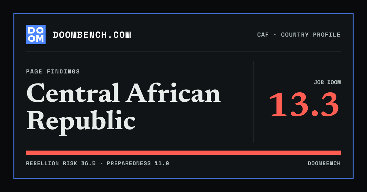 DoomBench social sharing card for Central African Republic.