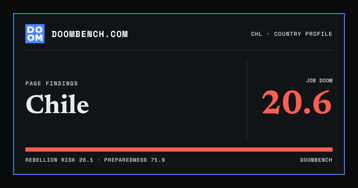 DoomBench social sharing card for Chile.