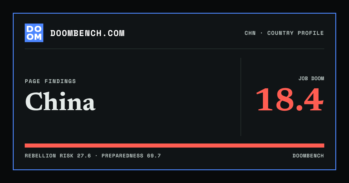 DoomBench social sharing card for China.