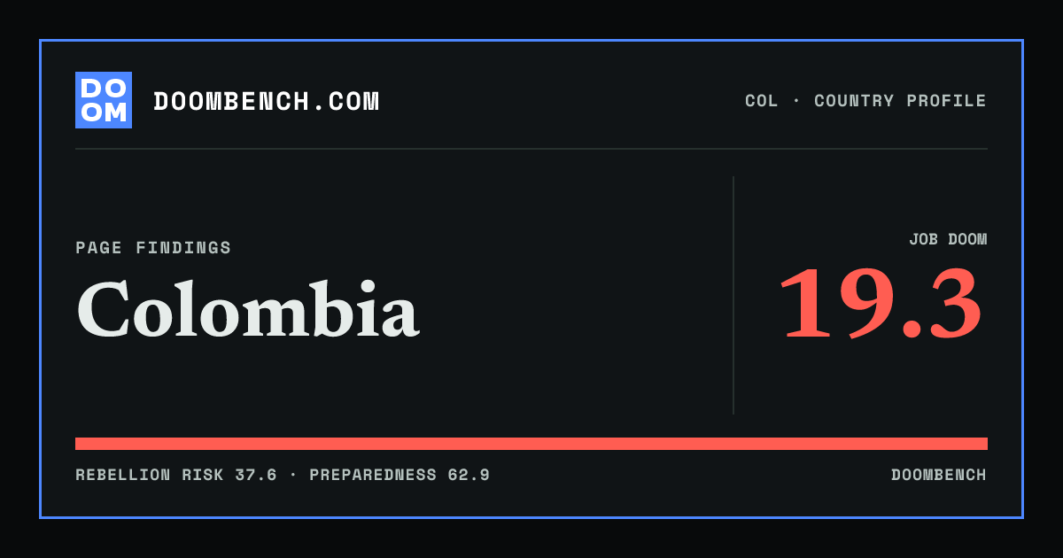 DoomBench social sharing card for Colombia.