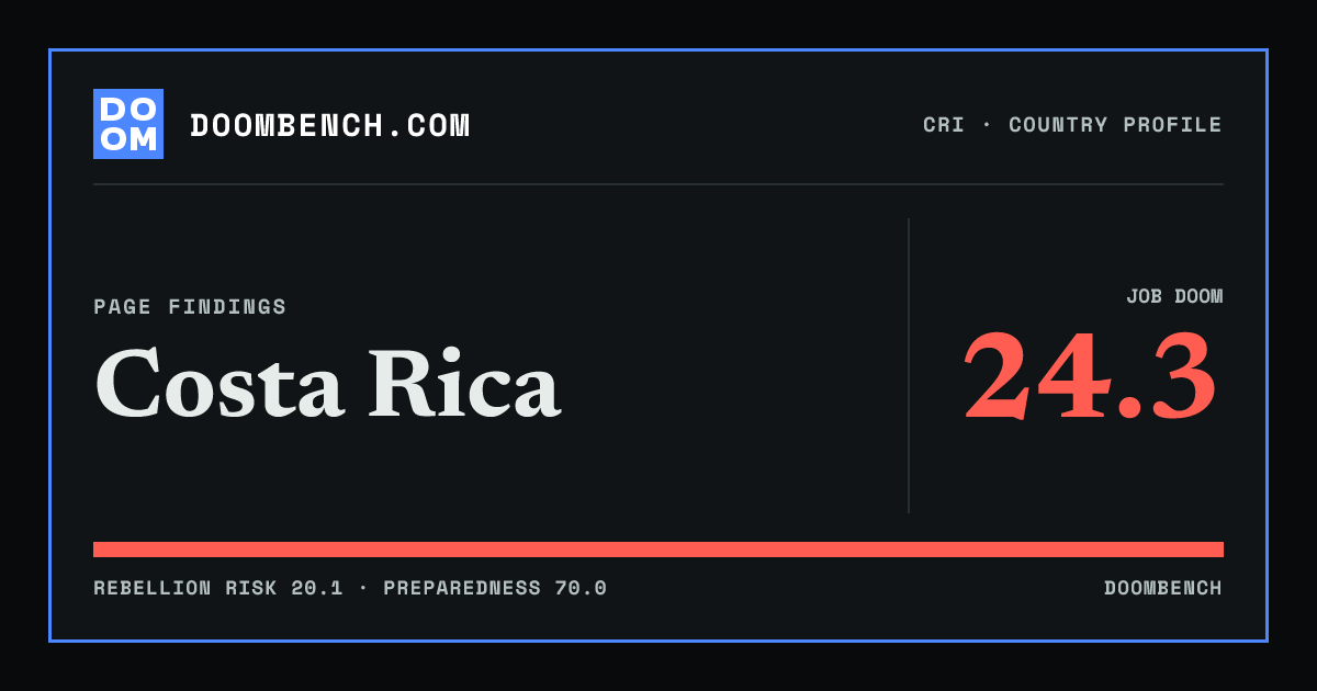 DoomBench social sharing card for Costa Rica.