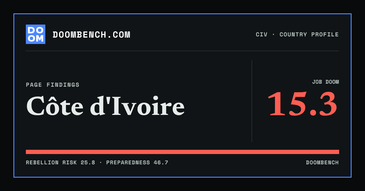 DoomBench social sharing card for Côte d'Ivoire.