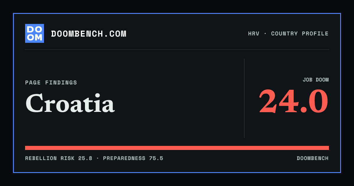 DoomBench social sharing card for Croatia.